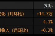 美国6月份非农就业增长超预期 失业率降至4.1%