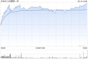 里昂：上调小米集团-W评级至“确信跑赢大市” 目标价上调至56.5港元