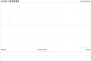 三爱健康集团发布年度业绩 股东应占溢利489.2万元同比减少73.75%