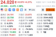 晶科能源盘前跌约2% 1-9月累计新增借款金额99.32亿元