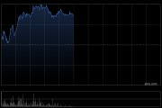 众安在线午前涨逾6% 本月内股价累计涨超三成