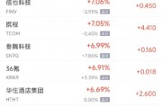 周三热门中概股普涨 纳斯达克中国金龙指数(HXC)收高4.93%