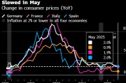 欧元区四大经济体5月份通胀率料全部达到或低于央行的2%目标
