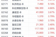 国家医保药品目录揭榜在即！科济药业涨超9%领跑港股医药股