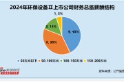 环保设备行业财务总监CFO观察：仕净科技张丽华大专学历 薪酬为66万元上涨20% 而公司归母净利润下滑456%