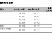 宁波银行：2025年上半年净利润148.38亿元，同比增长8.37%