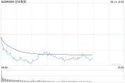 午评：创指半日跌1% 游戏、传媒板块强势
