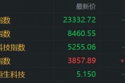 港股收评：恒指飘绿3连跌，科技股分化，家电股，半导体股普涨！小米涨2.65%，美团涨2%腾讯涨1%，阿里跌3.4%