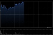 潼关黄金午前涨逾10% 公司黄金产销稳健攀升