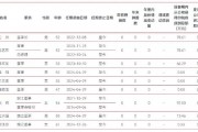 中泰证券2024年高管总薪酬达1055.31万降幅近30% 无高管年薪超百万 董秘张晖薪酬最高达92.5万