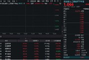 重磅报告定调！持续推进“人工智能+”行动！创AI全线飘红，创业板人工智能ETF华宝（159363）涨超2%
