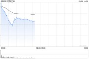 万科企业高开近9% 深铁集团董事长辛杰接任万科董事会主席 万科企业高开近9% 深铁集团董事长辛杰接任万科董事会主席