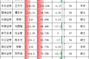信达证券财务总监张毅年薪108万比券商CFO平均薪酬低24万 信达证券董事长艾久超该给CFO加薪了