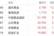 特朗普钢铁关税翻倍至50%提振金价 潼关黄金大涨超12%领跑市场