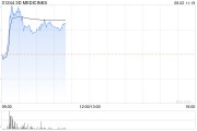3D MEDICINES早盘涨幅持续扩大 股价大涨超19%