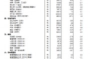 14种产品价格上涨 33种下降!国家统计局:2024年12月下旬流通领域重要生产资料市场价格变动情况 14种产品价格上涨 33种下降!国家统计局:2024年12月下旬流通领域重要生产资料市场价格变动情况
