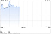 港股通标的今日正式调整 辣味龙头卫龙美味获纳入 开盘大涨19%