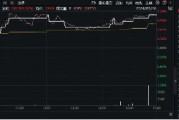 美联储大放鸽声，有色金属共振上行！洛阳钼业涨近3%，有色龙头ETF（159876）劲涨1．14%