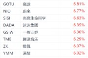 热门中概股盘前集体大涨：老虎证券涨超8%