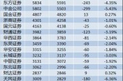 券商人才大迁徙！天风证券减员6.36%，华林证券、国金证券逆势扩编