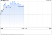 优然牧业早盘涨超4% 原料奶业务后续有望随市场供需企稳释放利润弹性