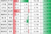 2024年度A股CFO数据报告：兴齐眼药股价暴跌61.73%，财务总监程亚男薪酬涨10.67%
