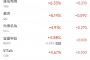 周二热门中概股涨跌不一 阿里巴巴涨2.9%，腾讯音乐跌4.9%