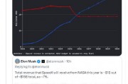 马斯克称SpaceX明年收入将超过NASA预算