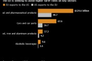法国工业部长：10%的关税对欧盟来说算不上是一个好交易