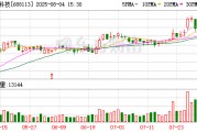 联测科技：8月4日回购公司股份4000股