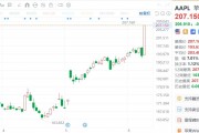 美股异动｜苹果大涨超7%创新高，总市值3.18万亿美元