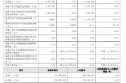贵阳银行：前三季度实现归母净利润39.70亿元 同比下降6.81%