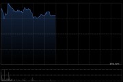华兴资本控股盘中涨超10% 年内股价已累涨1.1倍