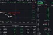 中字头大权重领跌，国防军工ETF（512810）跌逾1%溢价频现！机构：当前国防军工板块配置价值凸显