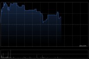 万顺瑞强集团盘中涨超11% 公司与万顺科技订立谅解备忘录