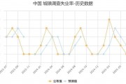 中国5月城镇调查失业率5%，好于预期！预期5.1%，前值5.1%