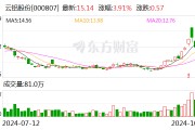 云铝股份：前三季度净利润预增51.70%-53.69%