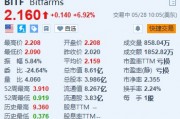 Bitfarms涨约6.9% 或Riot Platforms提议以每股2.3美元收购