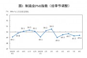 三大指数均回升！国家统计局发布重要数据