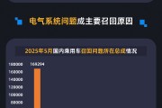 黑猫投诉发布5月国内汽车召回数据：德系占召回总量近九成 电气系统问题成召回主因