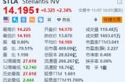 Stellantis涨超2.3% 宣布在美国裁员超1000人