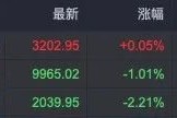尾盘突发！港股房地产股直线拉升，最高涨超121%！