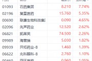 50亿美元海外授权创近期新高 石药集团飙涨近8%
