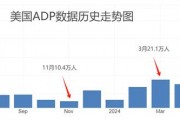 ATFX汇市：小非农ADP数据来袭，市场预期平稳