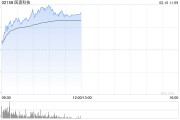 医渡科技早盘涨幅持续扩大 股价现涨超27%