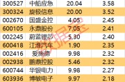 主力资金丨涨超280%，主力资金大幅出手这只新股！