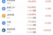 周四热门中概股多数下跌 台积电跌7.64%，拼多多跌4.54%