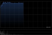 神州控股早盘高开逾14% 股东DCG拟增持公司股份总金额为4.28亿元