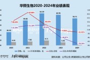 华熙生物：润百颜夸迪销售额跌破10亿 85%存货为库存商品、护肤品存货周转天数466天