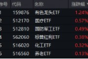 “扫货”！外资重返中国股市！港股科技股受青睐，港股互联网ETF（513770）近10日吸金6亿元